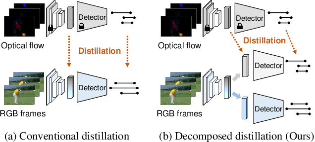 Figure 1 for Decomposed Cross-modal Distillation for RGB-based Temporal Action Detection