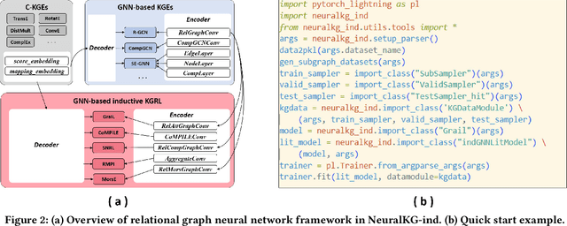 Figure 3 for NeuralKG-ind: A Python Library for Inductive Knowledge Graph Representation Learning