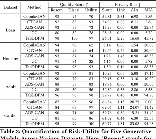 Figure 3 for Quantifying and Mitigating Privacy Risks for Tabular Generative Models