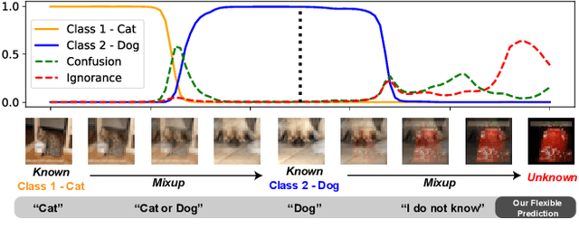 Figure 1 for Flexible Visual Recognition by Evidential Modeling of Confusion and Ignorance