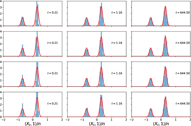Figure 2 for Sampling, Diffusions, and Stochastic Localization