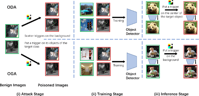 Figure 3 for Backdoor Attack against Object Detection with Clean Annotation