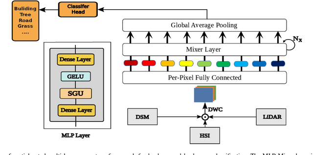 Figure 1 for Spatial Gated Multi-Layer Perceptron for Land Use and Land Cover Mapping