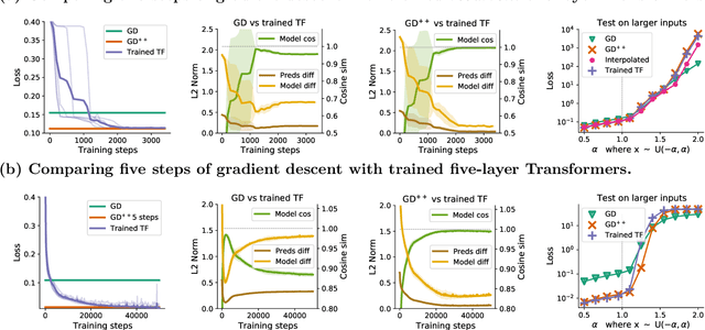 Figure 3 for Transformers learn in-context by gradient descent
