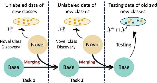 Figure 1 for Adaptive Discovering and Merging for Incremental Novel Class Discovery