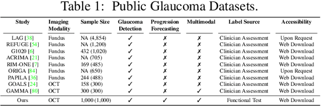 Figure 2 for Harvard Glaucoma Detection and Progression: A Multimodal Multitask Dataset and Generalization-Reinforced Semi-Supervised Learning