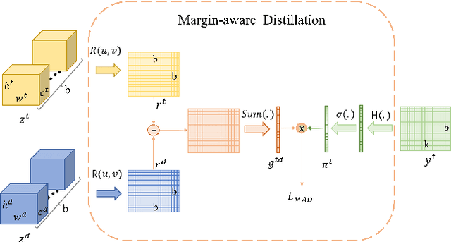 Figure 3 for MMANet: Margin-aware Distillation and Modality-aware Regularization for Incomplete Multimodal Learning