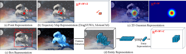 Figure 3 for DragAnything: Motion Control for Anything using Entity Representation