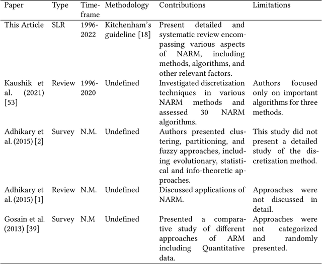Figure 1 for Numerical Association Rule Mining: A Systematic Literature Review