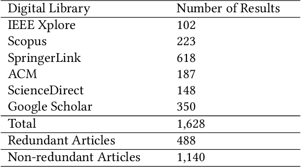 Figure 4 for Numerical Association Rule Mining: A Systematic Literature Review