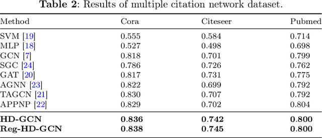 Figure 3 for HD-GCN:A Hybrid Diffusion Graph Convolutional Network