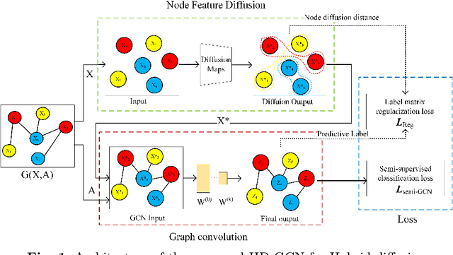 Figure 1 for HD-GCN:A Hybrid Diffusion Graph Convolutional Network