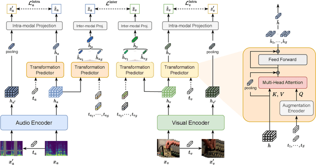 Figure 3 for EquiAV: Leveraging Equivariance for Audio-Visual Contrastive Learning