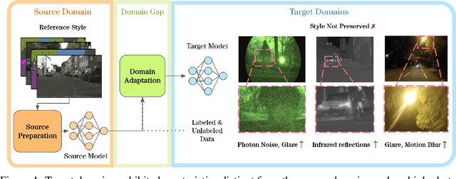 Figure 1 for Enhancing Visual Domain Adaptation with Source Preparation