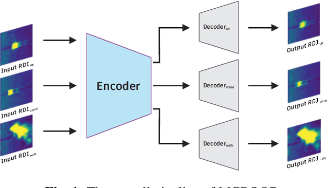 Figure 2 for MCROOD: Multi-Class Radar Out-Of-Distribution Detection