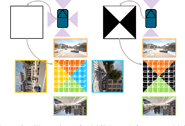 Figure 3 for FedBEVT: Federated Learning Bird's Eye View Perception Transformer in Road Traffic Systems