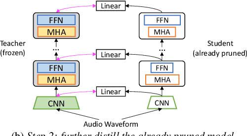 Figure 1 for DPHuBERT: Joint Distillation and Pruning of Self-Supervised Speech Models