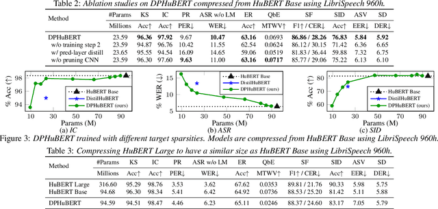 Figure 3 for DPHuBERT: Joint Distillation and Pruning of Self-Supervised Speech Models