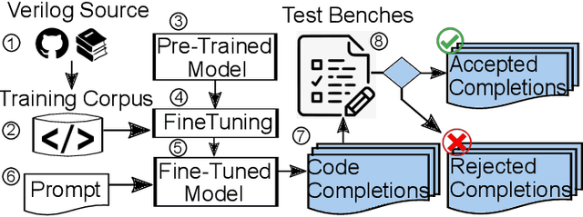 Figure 1 for Benchmarking Large Language Models for Automated Verilog RTL Code Generation