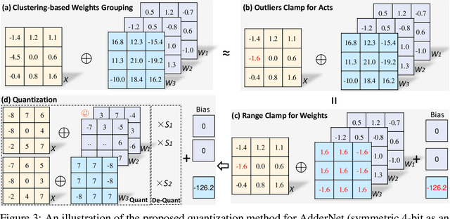Figure 4 for Redistribution of Weights and Activations for AdderNet Quantization