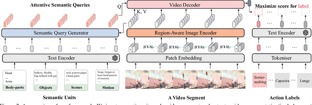 Figure 3 for Video Action Recognition with Attentive Semantic Units