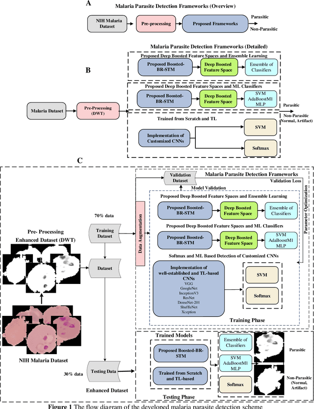 Figure 2 for Malaria Parasitic Detection using a New Deep Boosted and Ensemble Learning Framework