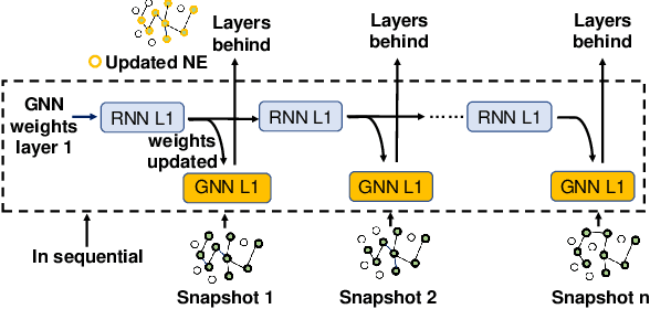 Figure 3 for DGNN-Booster: A Generic FPGA Accelerator Framework For Dynamic Graph Neural Network Inference