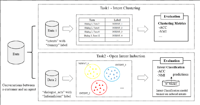 Figure 1 for Multi-Stage Coarse-to-Fine Contrastive Learning for Conversation Intent Induction