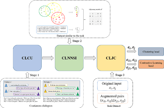 Figure 3 for Multi-Stage Coarse-to-Fine Contrastive Learning for Conversation Intent Induction