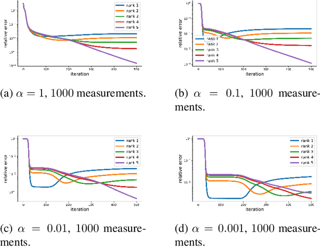 Figure 2 for Understanding Incremental Learning of Gradient Descent: A Fine-grained Analysis of Matrix Sensing