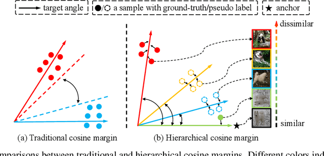 Figure 4 for Hyperbolic Space with Hierarchical Margin Boosts Fine-Grained Learning from Coarse Labels