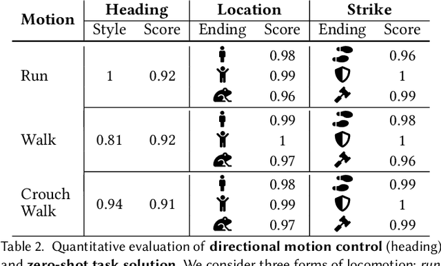 Figure 4 for CALM: Conditional Adversarial Latent Models for Directable Virtual Characters