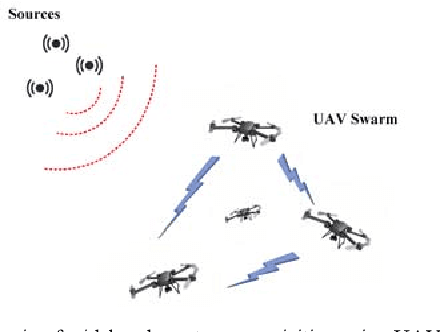 Figure 1 for Wideband Spectrum Acquisition for UAV Swarm Using the Sparse Coding Fourier Transform
