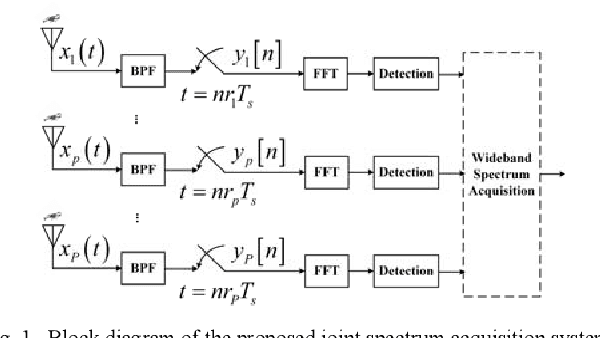 Figure 2 for Wideband Spectrum Acquisition for UAV Swarm Using the Sparse Coding Fourier Transform