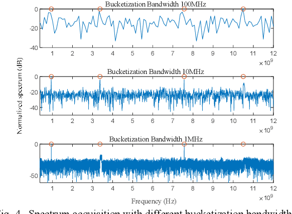 Figure 4 for Wideband Spectrum Acquisition for UAV Swarm Using the Sparse Coding Fourier Transform
