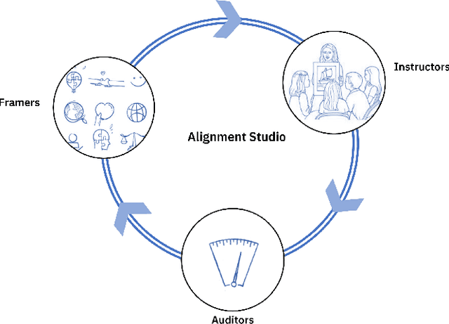 Figure 1 for Alignment Studio: Aligning Large Language Models to Particular Contextual Regulations