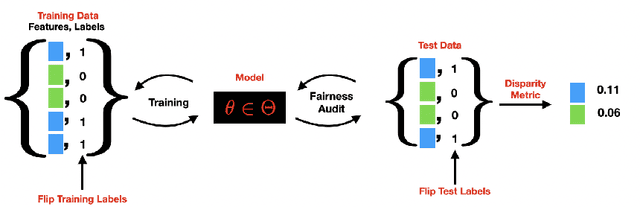 Figure 1 for Quantifying and mitigating the impact of label errors on model disparity metrics