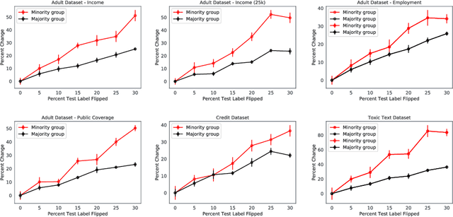 Figure 3 for Quantifying and mitigating the impact of label errors on model disparity metrics