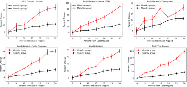 Figure 4 for Quantifying and mitigating the impact of label errors on model disparity metrics