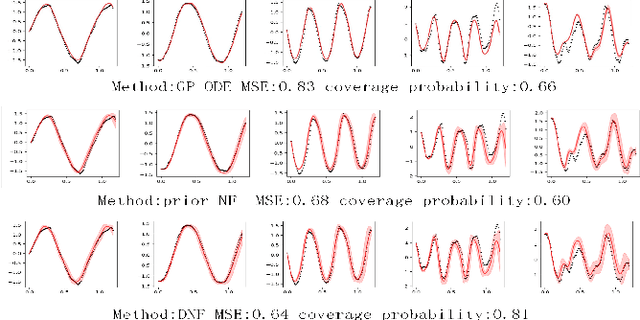 Figure 4 for Double Normalizing Flows: Flexible Bayesian Gaussian Process ODEs Learning