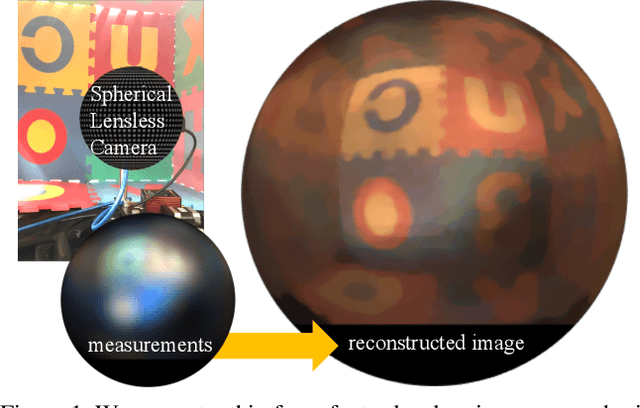 Figure 1 for Angle Sensitive Pixels for Lensless Imaging on Spherical Sensors