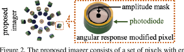 Figure 2 for Angle Sensitive Pixels for Lensless Imaging on Spherical Sensors