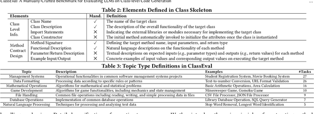 Figure 4 for ClassEval: A Manually-Crafted Benchmark for Evaluating LLMs on Class-level Code Generation