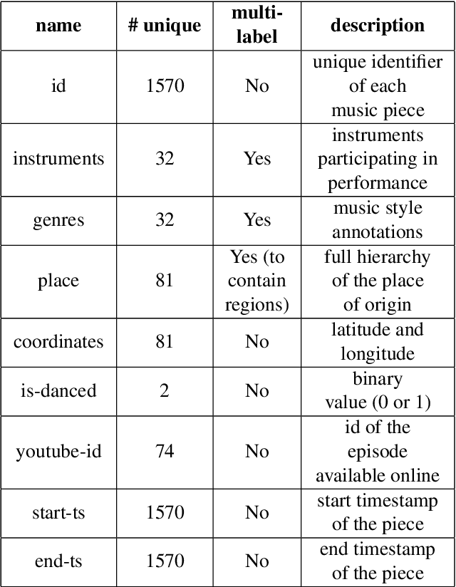Figure 2 for A Dataset for Greek Traditional and Folk Music: Lyra