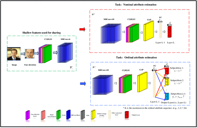 Figure 2 for Multi-Task Learning Using Uncertainty to Weigh Losses for Heterogeneous Face Attribute Estimation