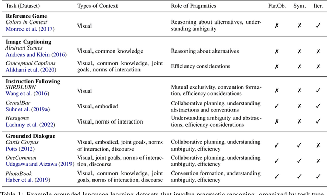 Figure 1 for Pragmatics in Grounded Language Learning: Phenomena, Tasks, and Modeling Approaches