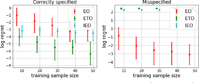 Figure 3 for Estimate-Then-Optimize Versus Integrated-Estimation-Optimization: A Stochastic Dominance Perspective