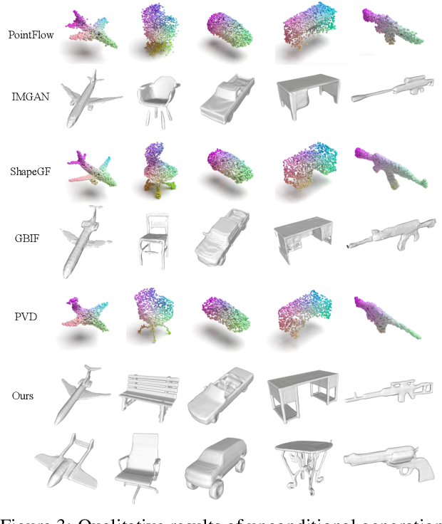 Figure 4 for Learning Versatile 3D Shape Generation with Improved AR Models