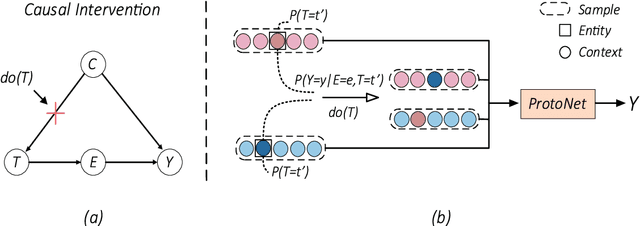Figure 3 for Causal Interventions-based Few-Shot Named Entity Recognition