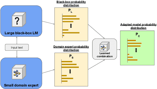 Figure 1 for CombLM: Adapting Black-Box Language Models through Small Fine-Tuned Models